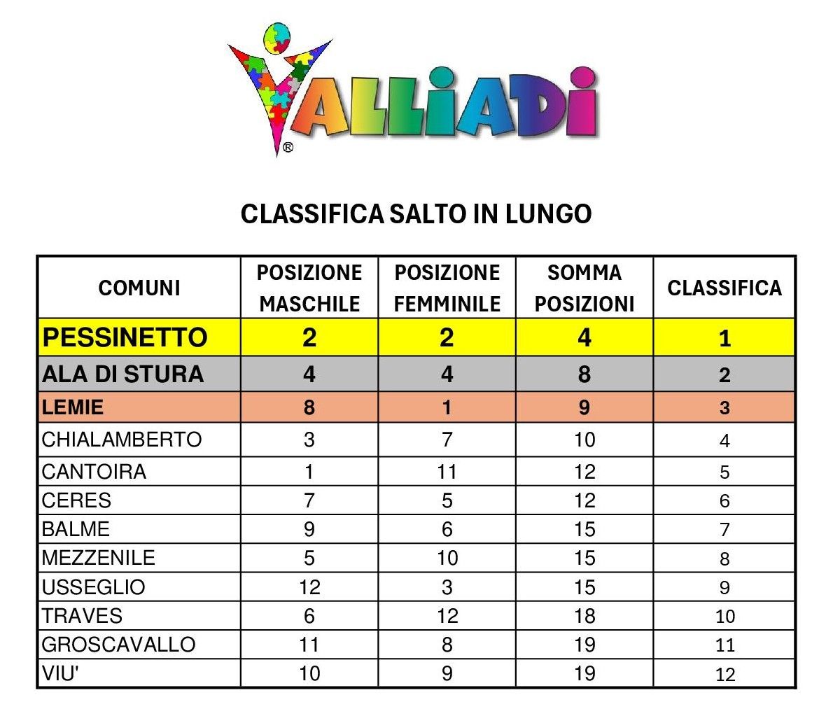 CLASSIFICA SALTO IN LUNGO