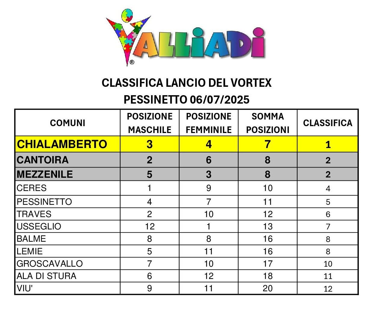 CLASSIFICA VORTEX
