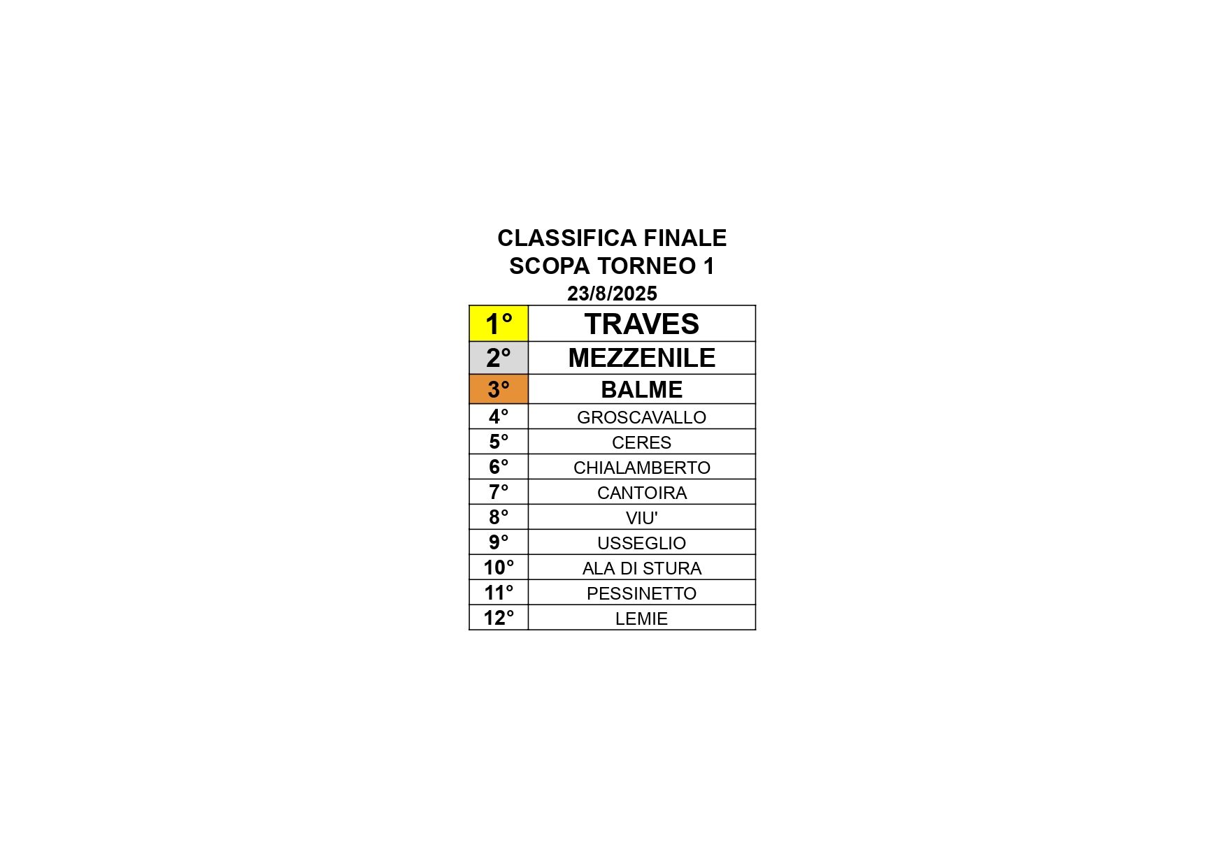 Classifica parziale scopa torneo 1
