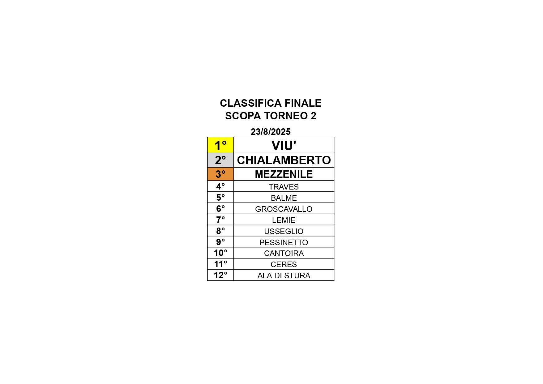 Risultati scopa torneo 2