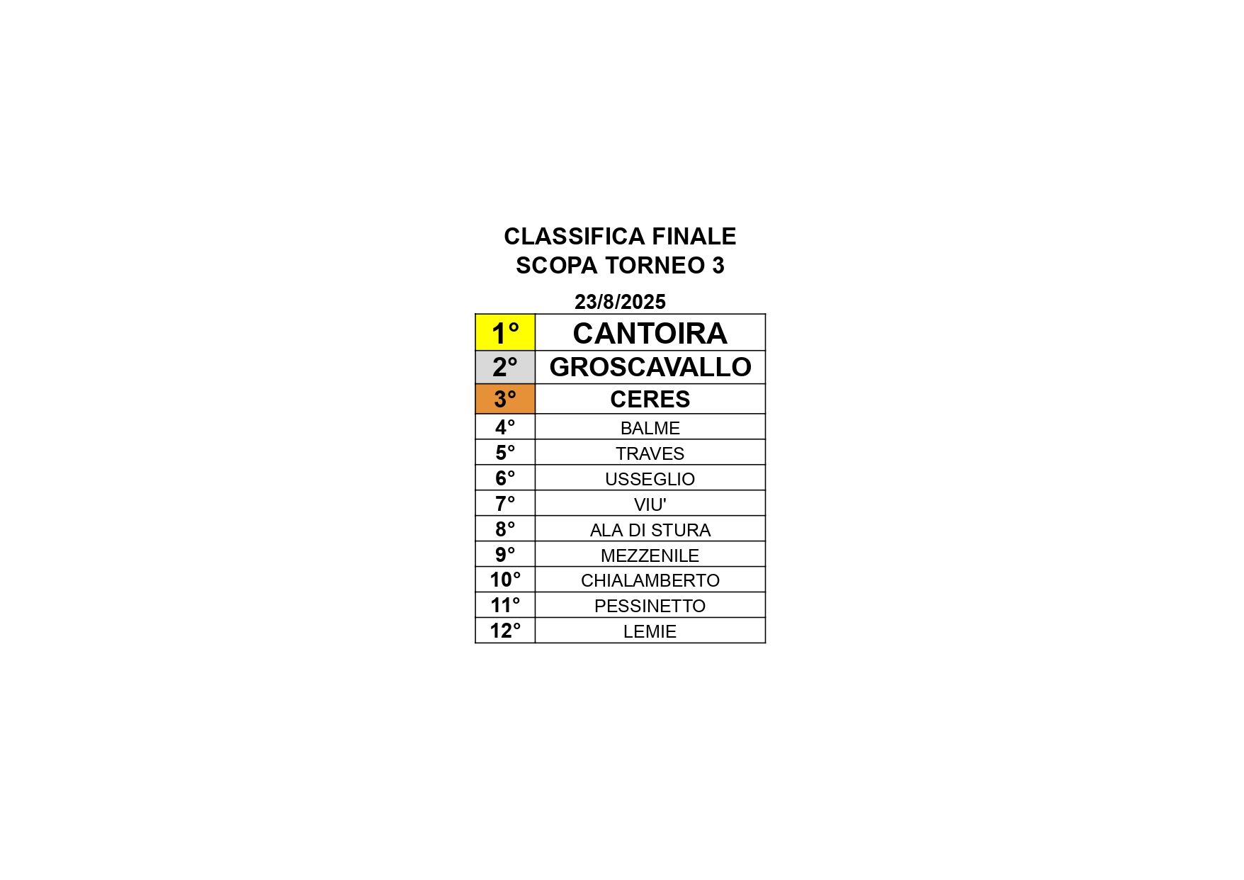 Classifica parziale scopa torneo 3